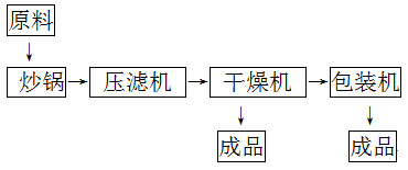 豆沙粉（fěn）生产流程