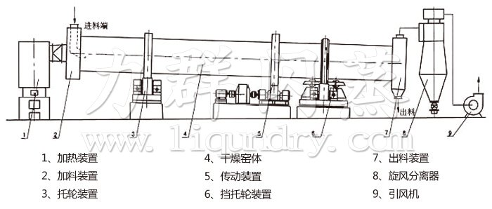 回轉滾筒幹燥機