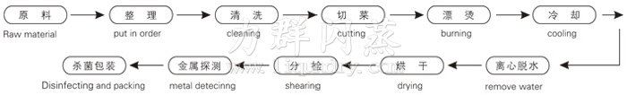 脫（tuō）水蔬菜帶式幹燥（zào）工藝流程（chéng）