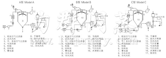 中藥浸膏噴霧幹燥機（jī）結構示意圖